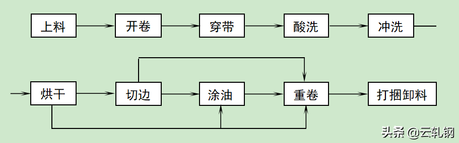 冷轧工艺教材-酸洗机组