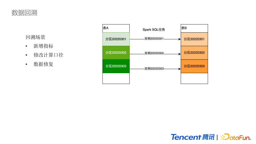 黄彬耕：Iceberg在腾讯微视实时场景的应用
