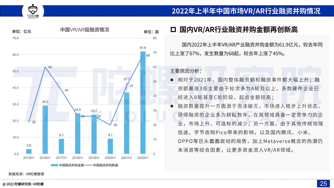 「陀螺研究院」2022上半年VR/AR融资并购报告