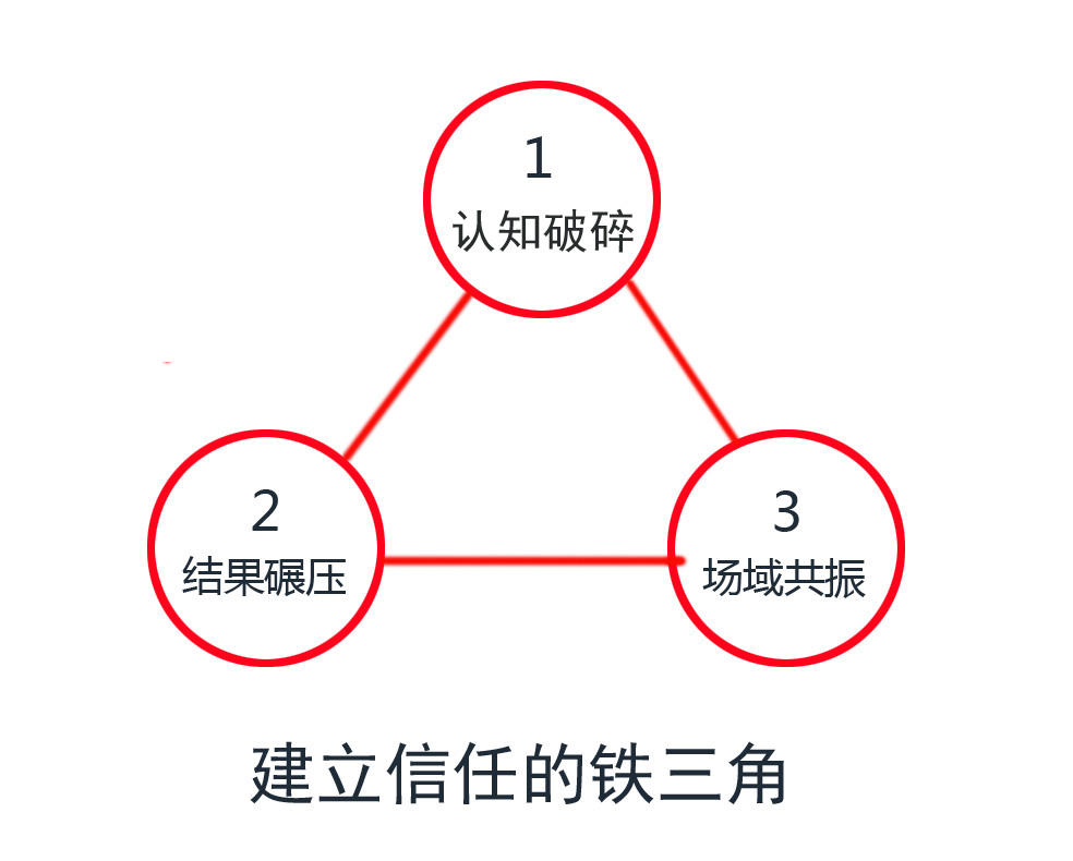 销售中遇到这些难题，困惑，应该怎样解决？