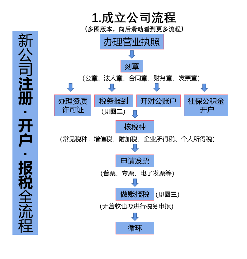 注册新公司流程全解析，避坑+省心，看我这篇就够了