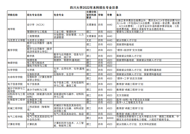 考生关注！四川大学新增30个国家级一流本科专业！