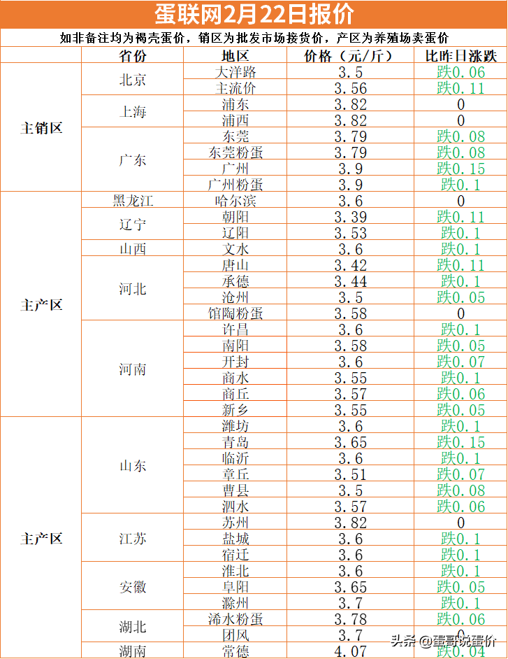 又跌了！全面下滑！明日（2月23）蛋价预测