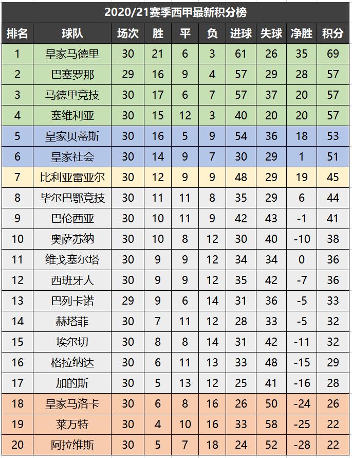 五大联赛积分榜最新(五大联赛最新积分榜，德甲拜仁扩大领先，西甲巴萨升至次席)