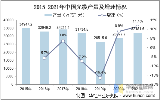 2021年中国光通信行业市场规模、相关企业注册量及市场竞争格局