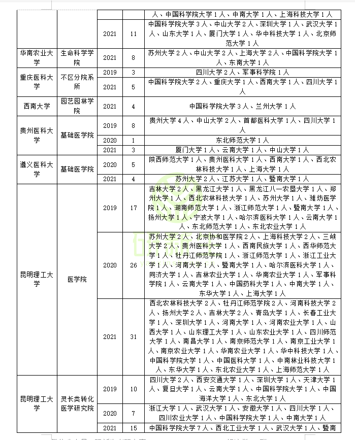 细胞生物学调剂：调剂成功的学生都去了哪些学校？汇总来啦