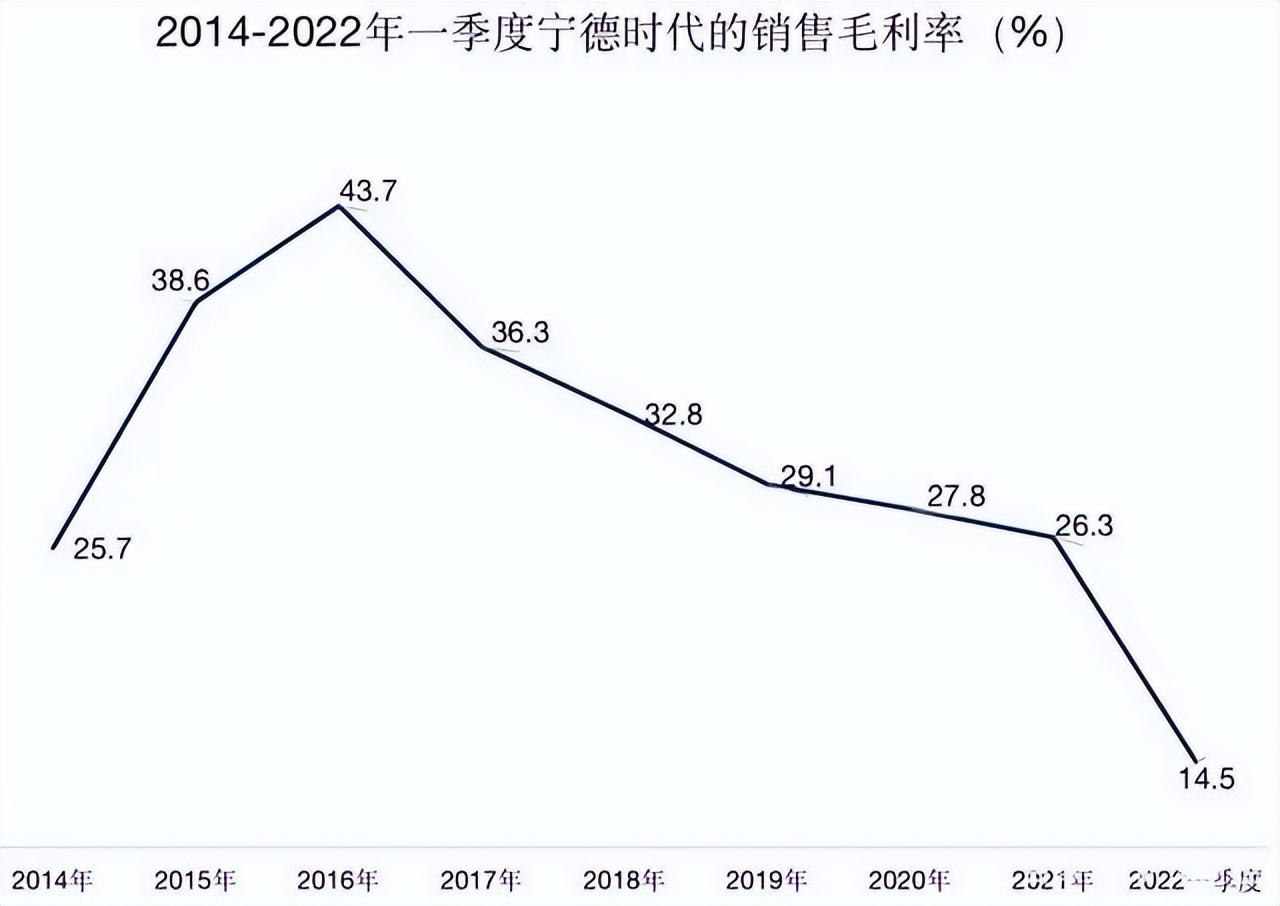 14万股东彻夜难眠！市值蒸发7000亿的宁德时代，迎来新冬天？