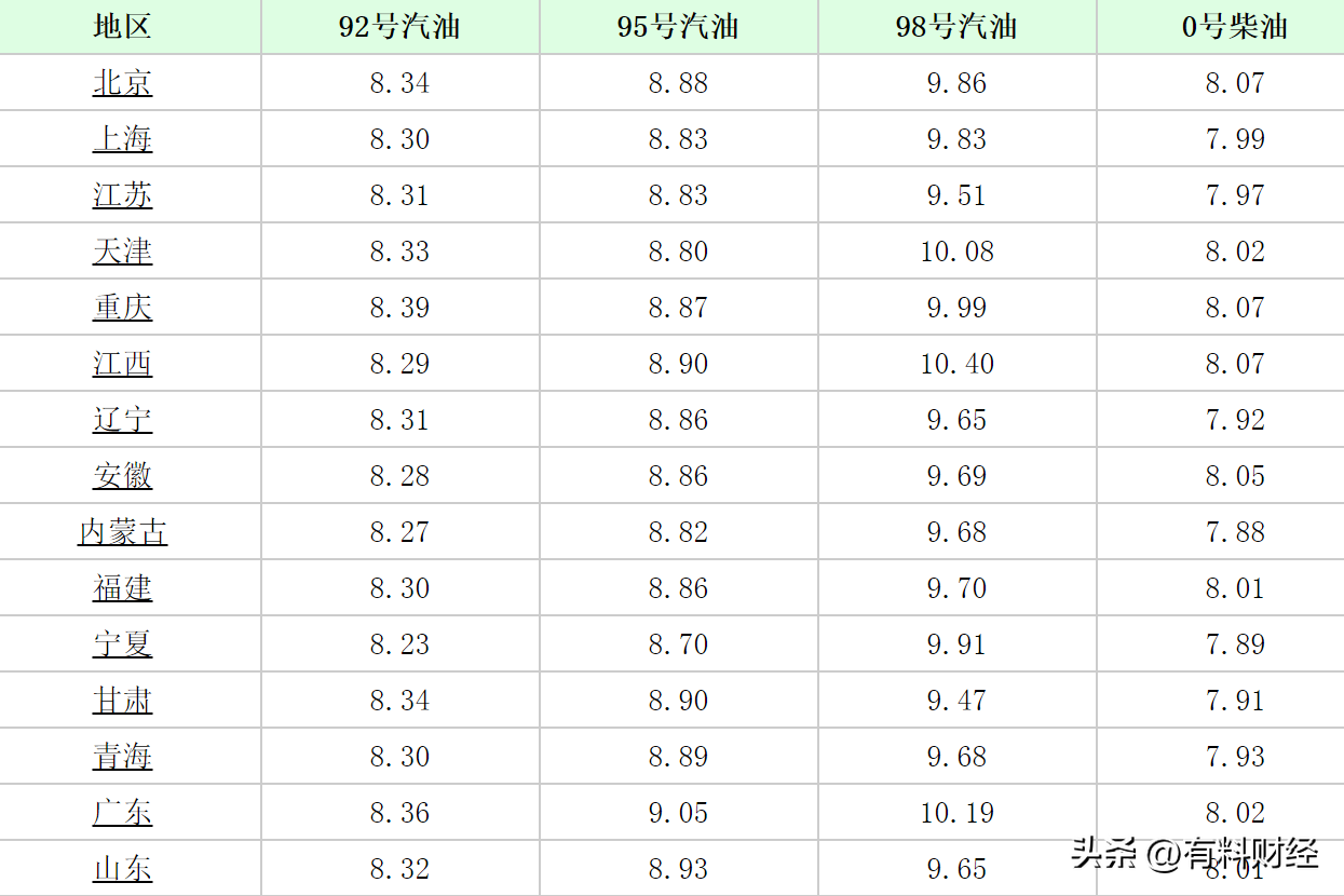 青岛今日油价格，青岛92号油价格今日