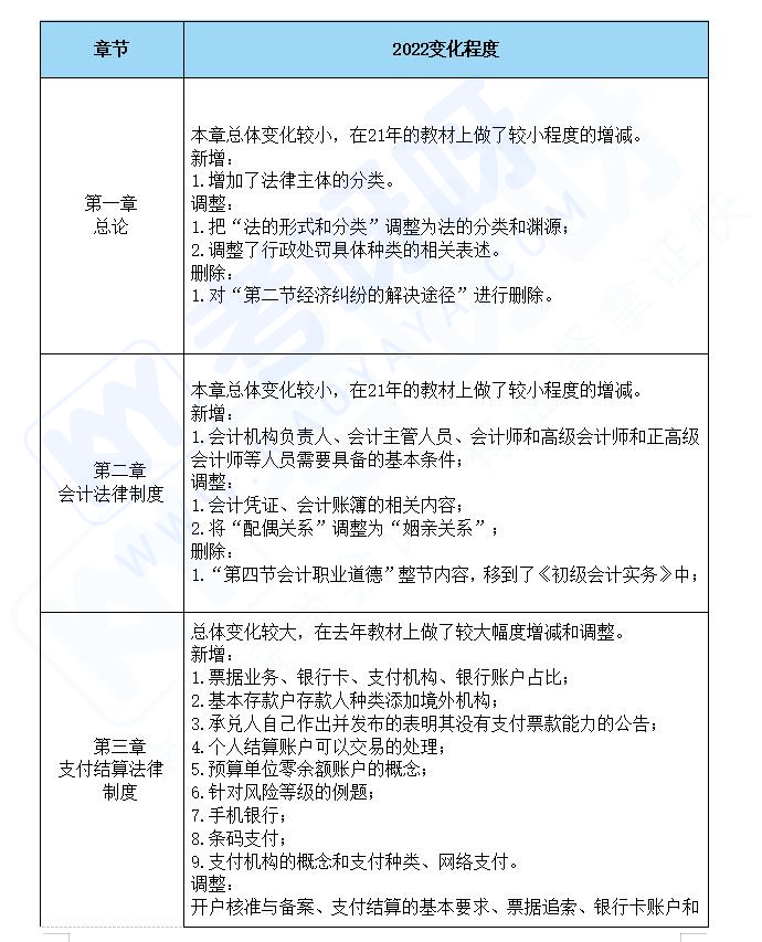 2022年初级会计官方教材公布！2科均调整40%的内容