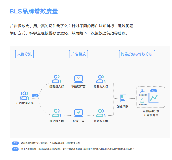 广告带来的心智变化如何科学度量？BLS工具了解一下｜度量 GO LIVE