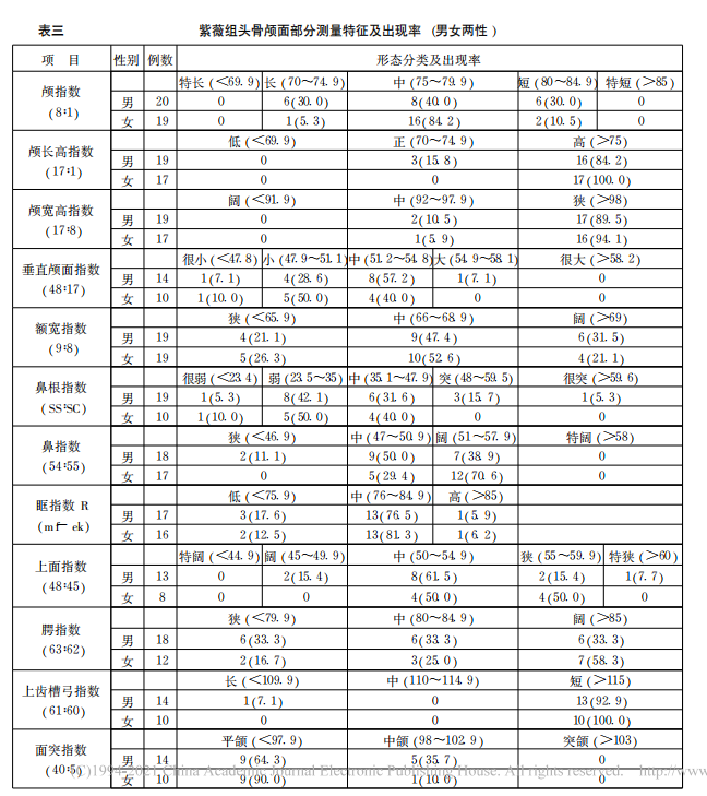 西安紫薇田园都市唐墓人骨种系初探