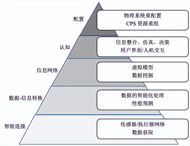 智造讲堂：信息物理系统