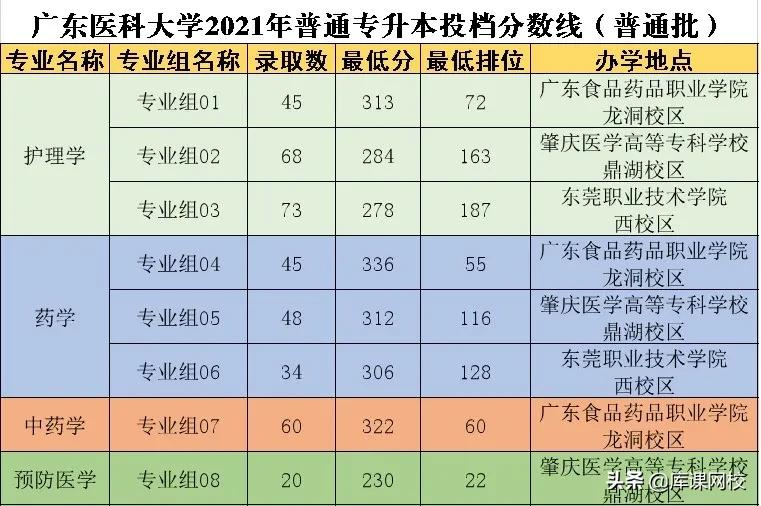 2022年专升本二本200分能上吗(广东专升本各院校投档分数线汇总)-第17张图片-专升本网 2022年专升本二本200分能上吗(广东专升本各院校投档分数线汇总)-第17张图片-专升本网