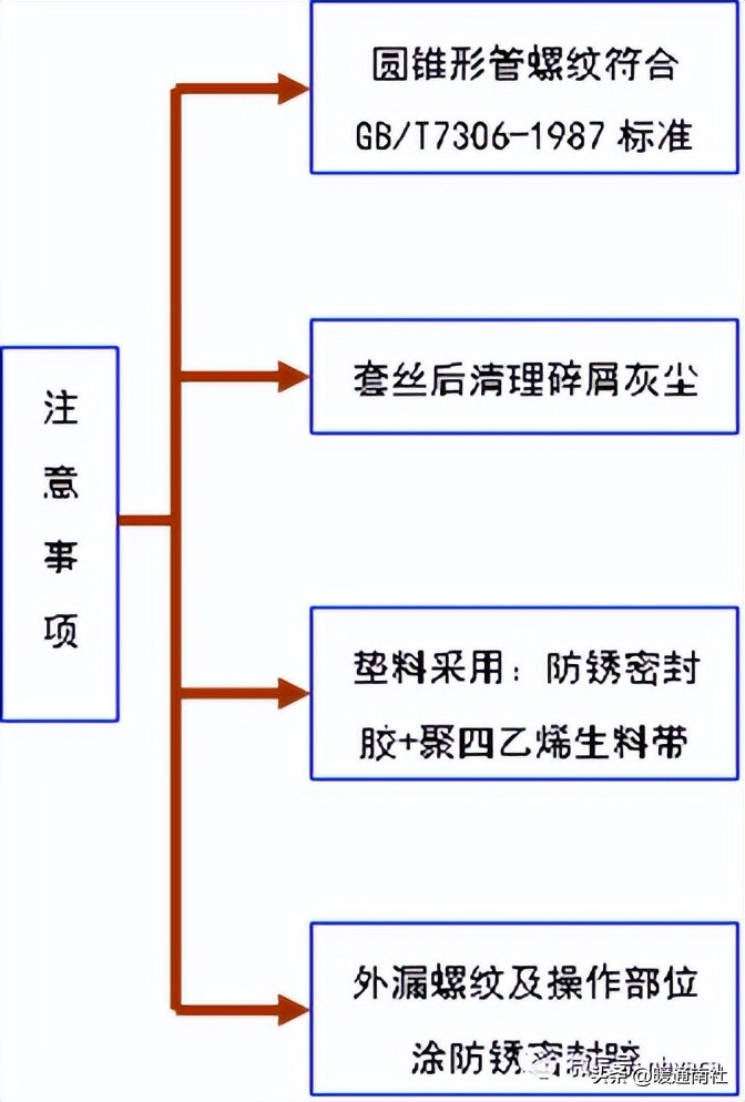 空调冷却冷冻水管道系统施工方案