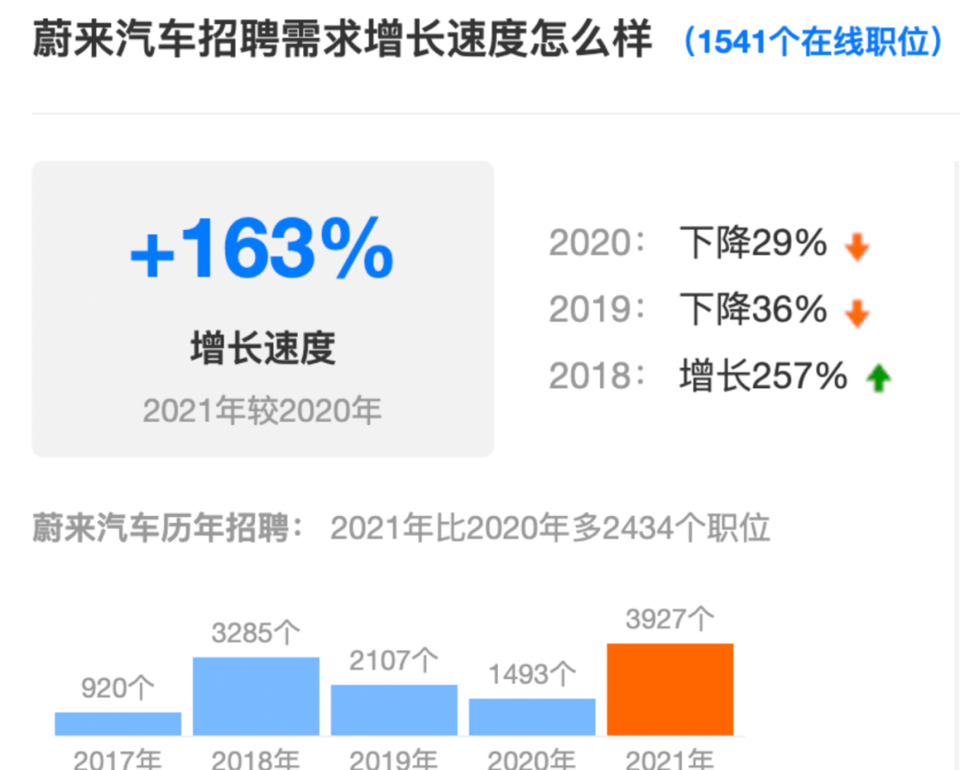 蔚來低調(diào)補(bǔ)招應(yīng)屆畢業(yè)生，蝦仁豬心承諾「絕不毀約」