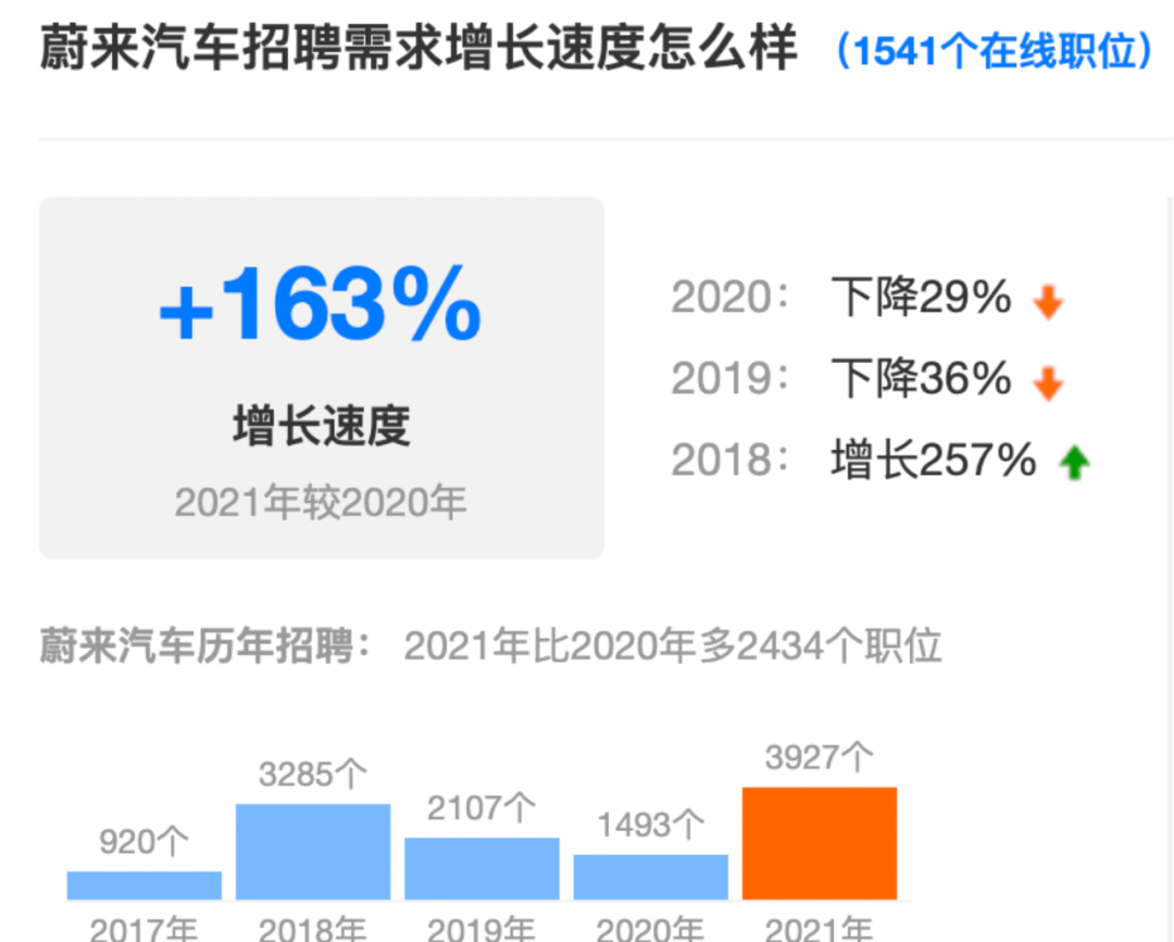 蔚来低调补招应届毕业生，虾仁猪心承诺「绝不毁约」