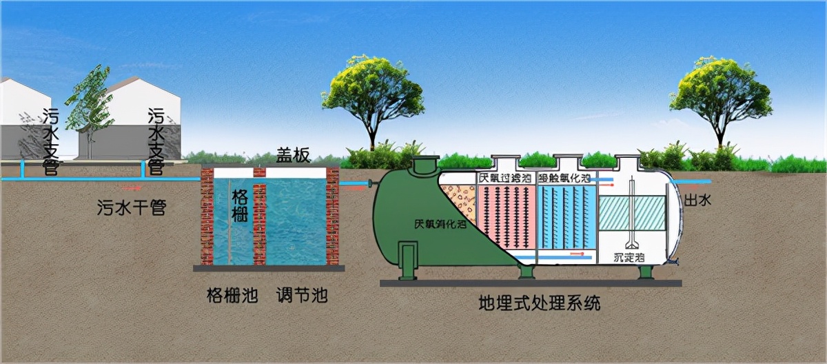 地埋式污水處理設(shè)備