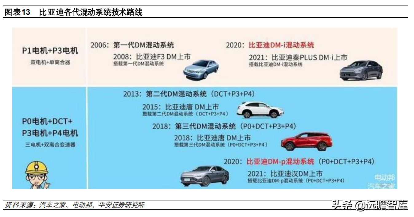 从电动化龙头，比亚迪汽车发展史：看我国新能源汽车的进化之路