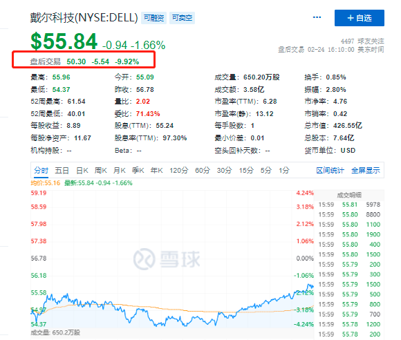 2022财年Q4净利同比大幅下降，戴尔科技盘后跌近10%