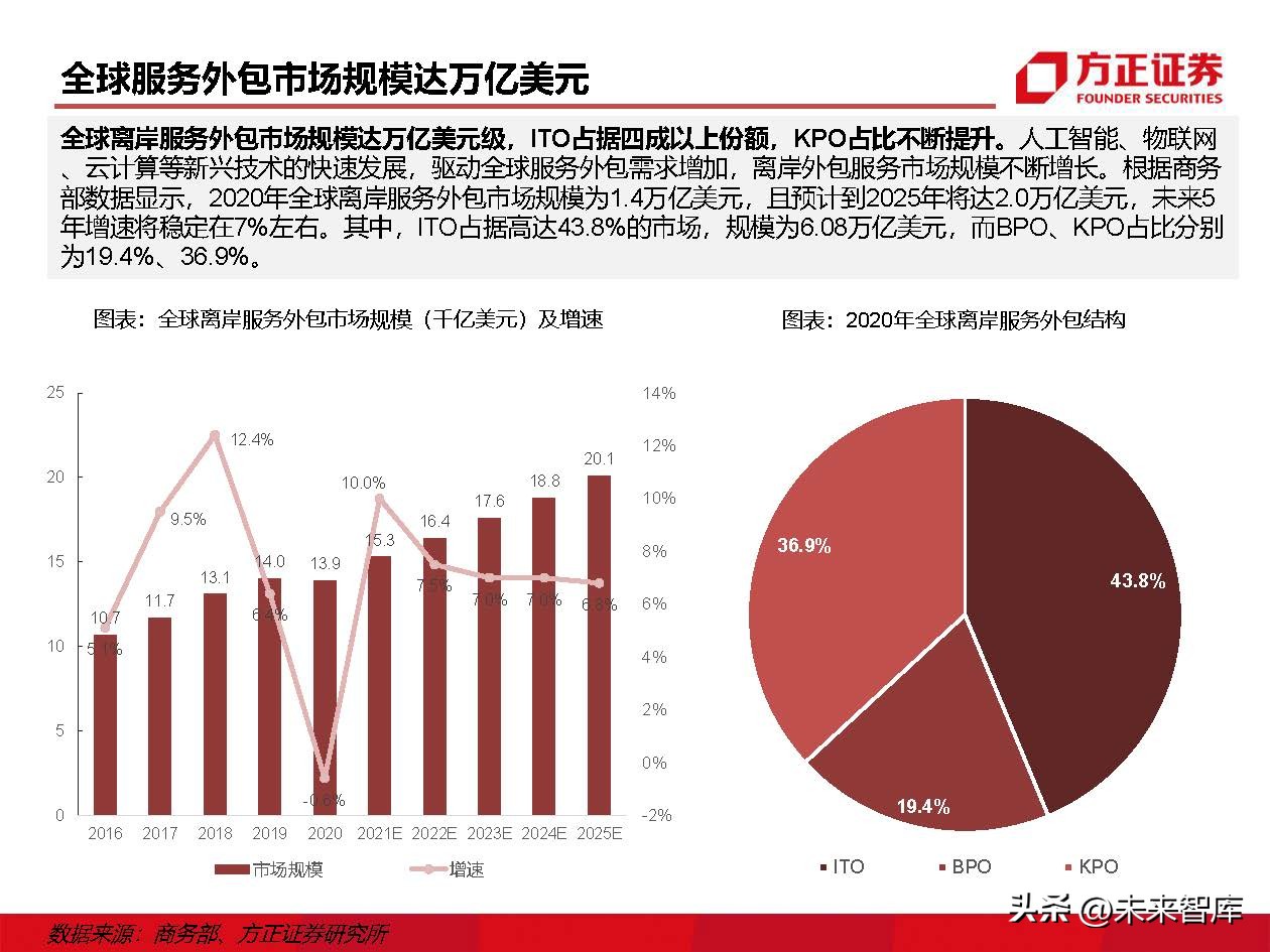 IT外包服务行业深度研究：IT外包，数字化转型的基石