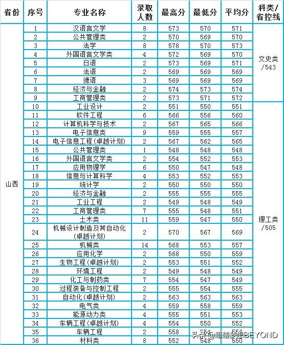 燕山大学2021年各专业录取分数情况（河北、河南、山西）