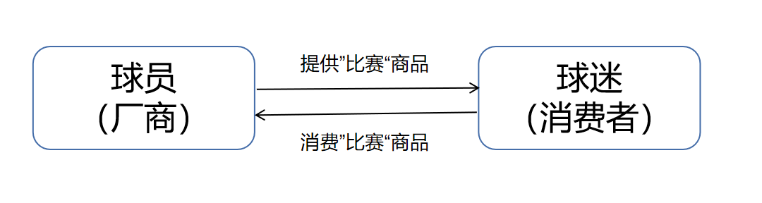 国足球员为什么工资高(从经济学角度讨论为何男足成绩那么那么差薪酬那么那么高)