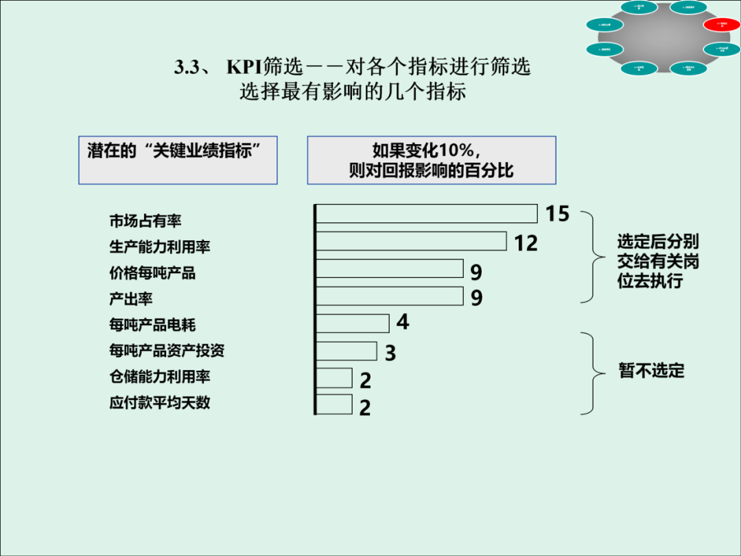 「精益學堂」KPI的運用與操作流程