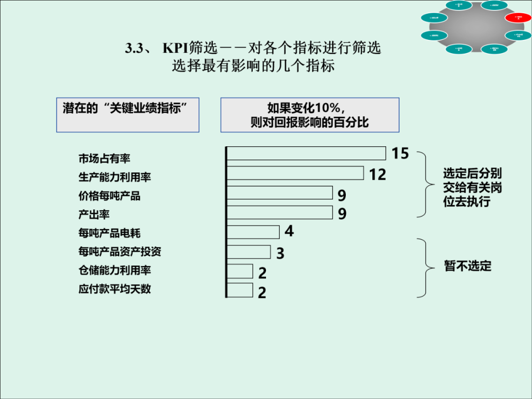 「精益学堂」KPI的运用与操作流程