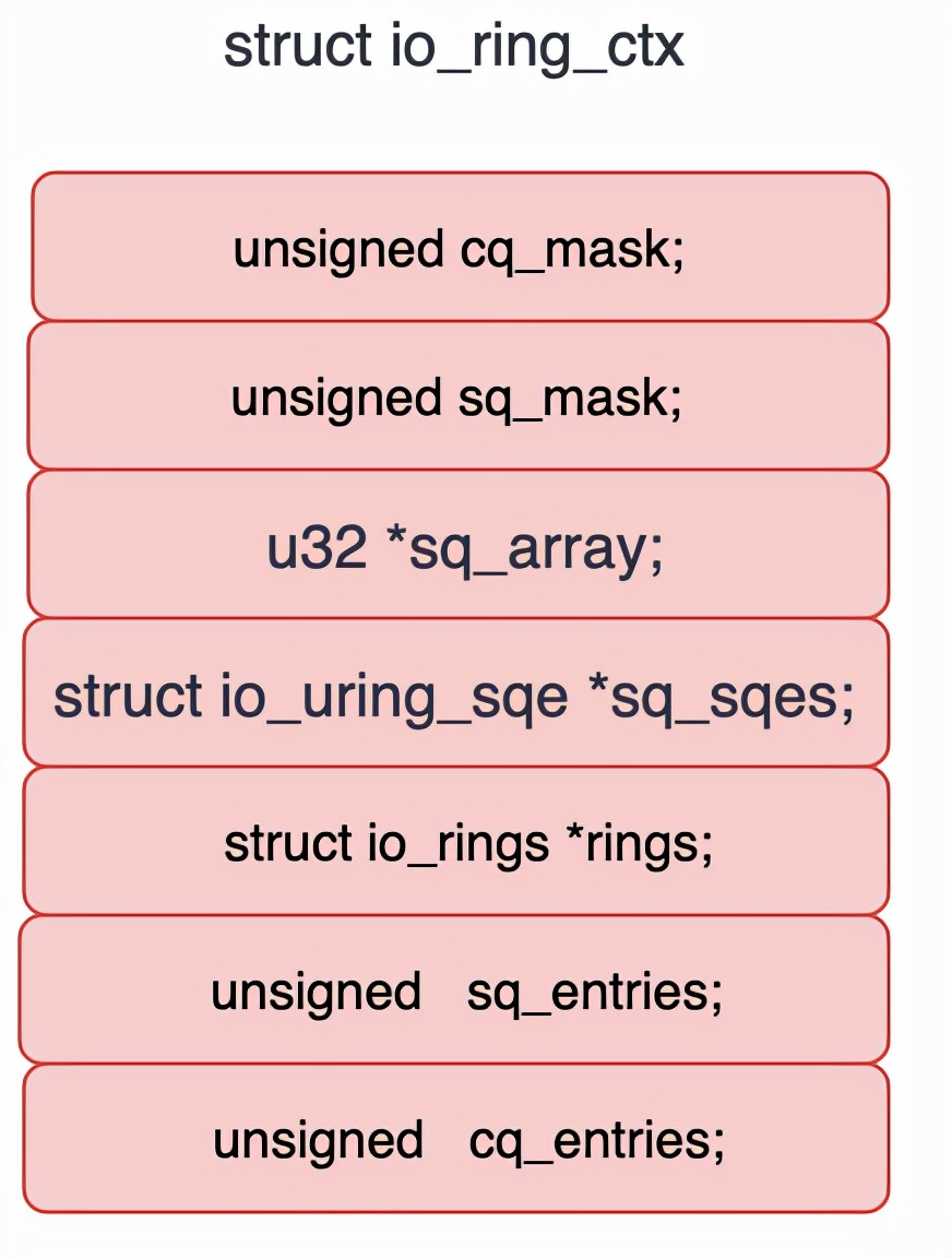 从linux内核看io_uring的实现
