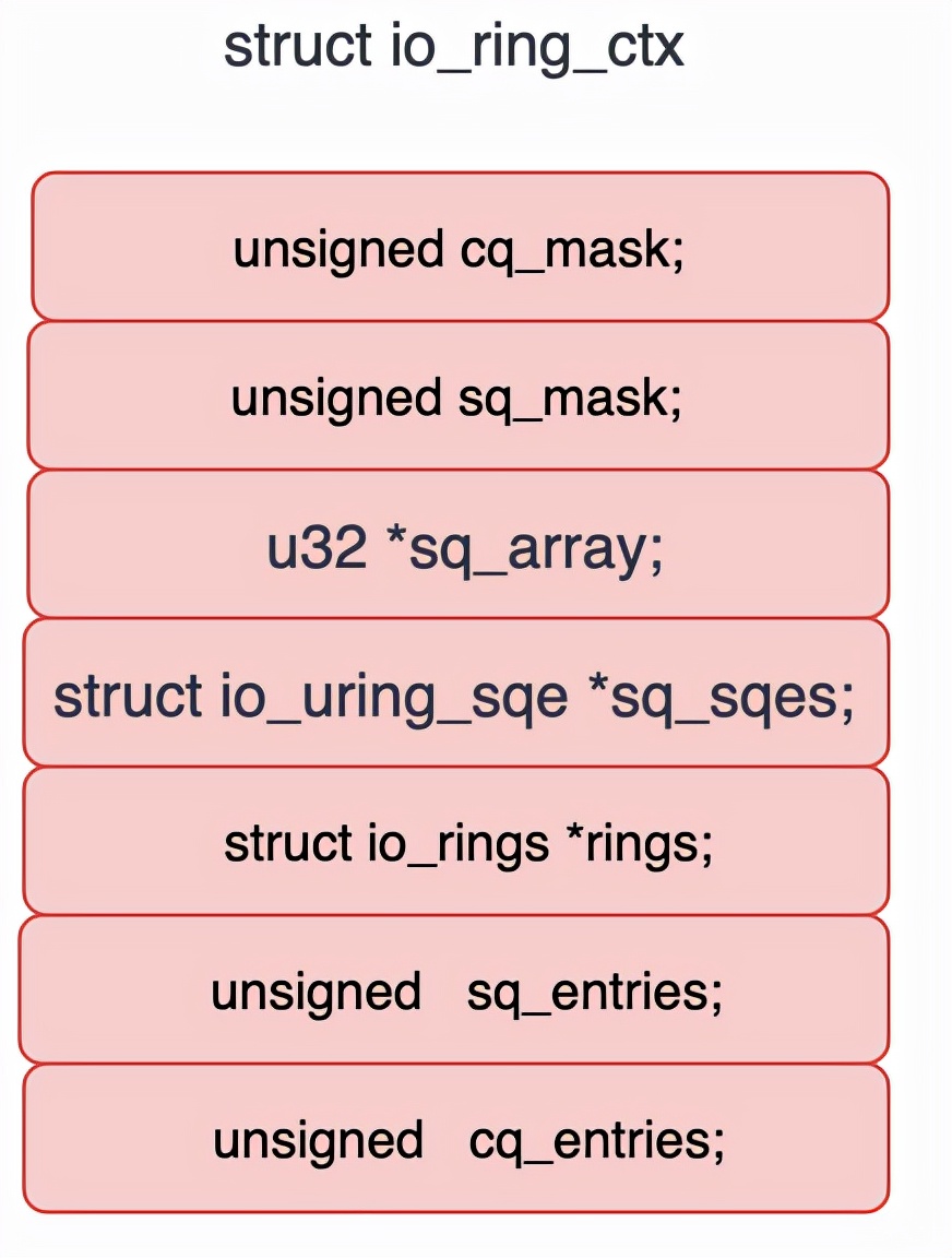 從linux內核看io_uring的實現