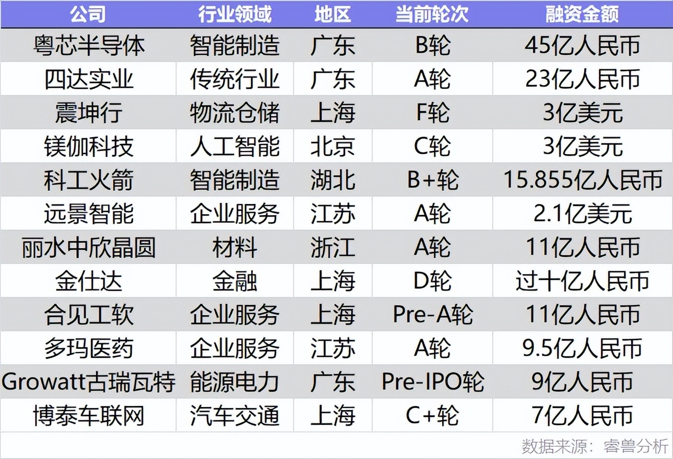 6月国内新增2家独角兽，美国10家；IDG资本最活跃丨投融资月报