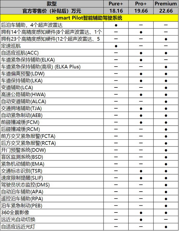 18.16万元起，smart精灵#1的哪一款更值得买