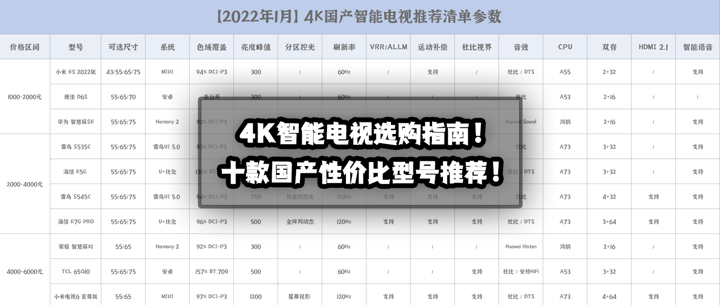 4K智能电视选购指南！附赠十款国产性价比型号推荐清单