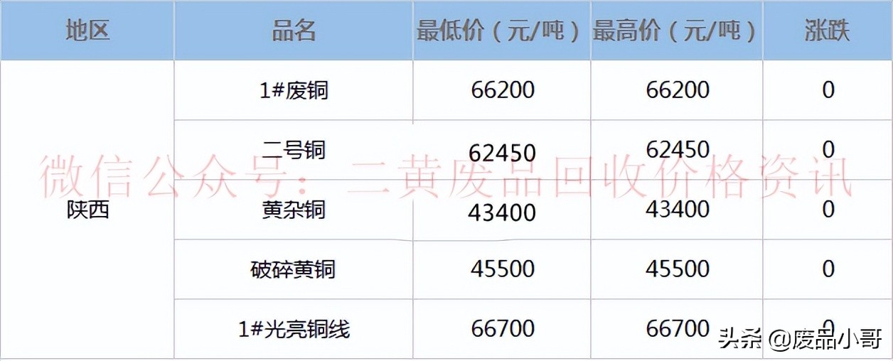 废铜价格最高上调100元，2022年4月1日废铜回收价格调整信息