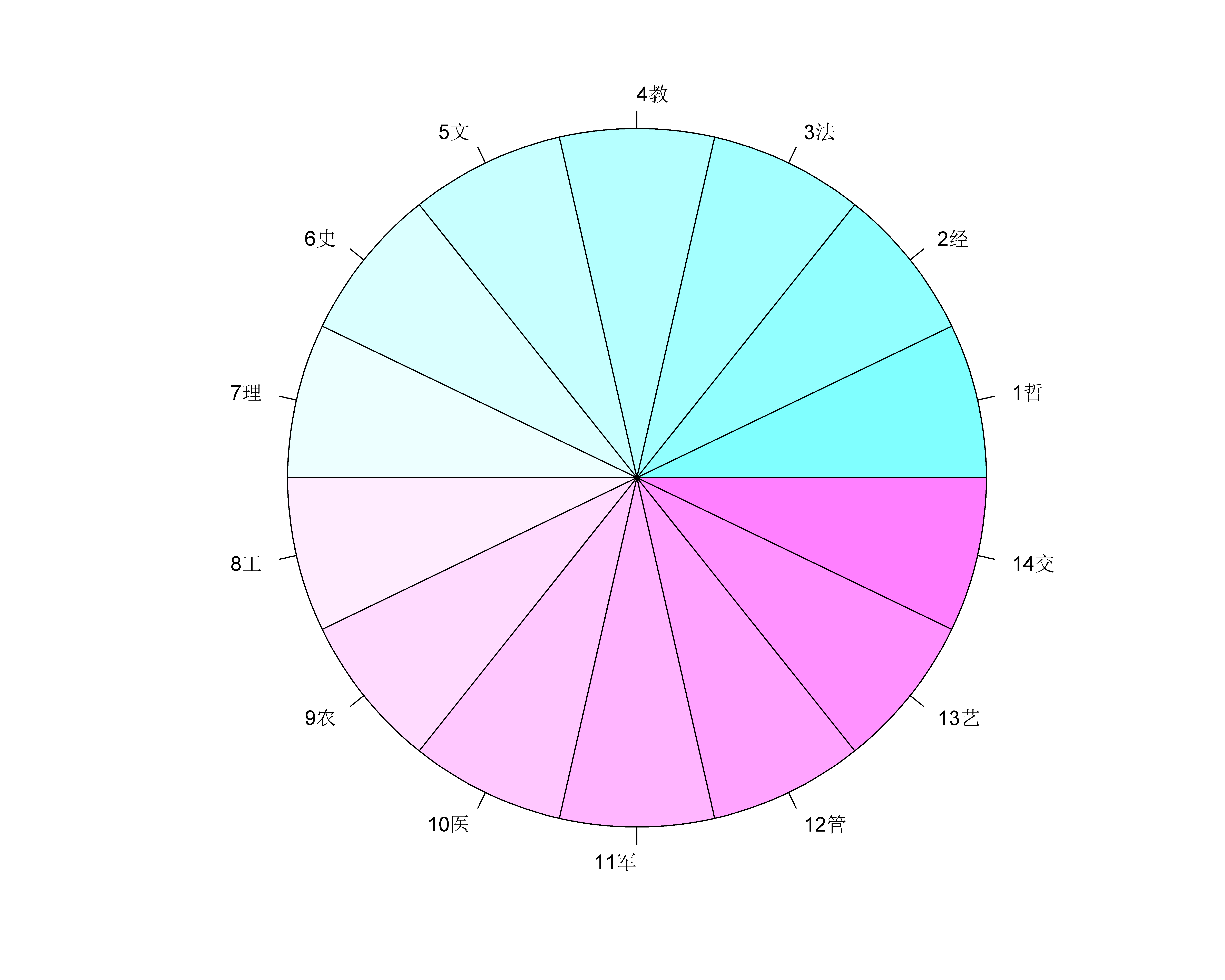14大学科门类及代码，这样才好记