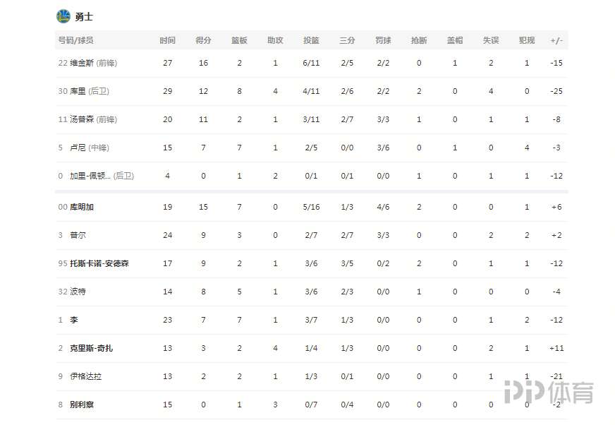 NBA-雄鹿大胜勇士终结两连败(NBA-雄鹿大胜勇士终结两连败 字母哥三双水花兄弟只得23分)