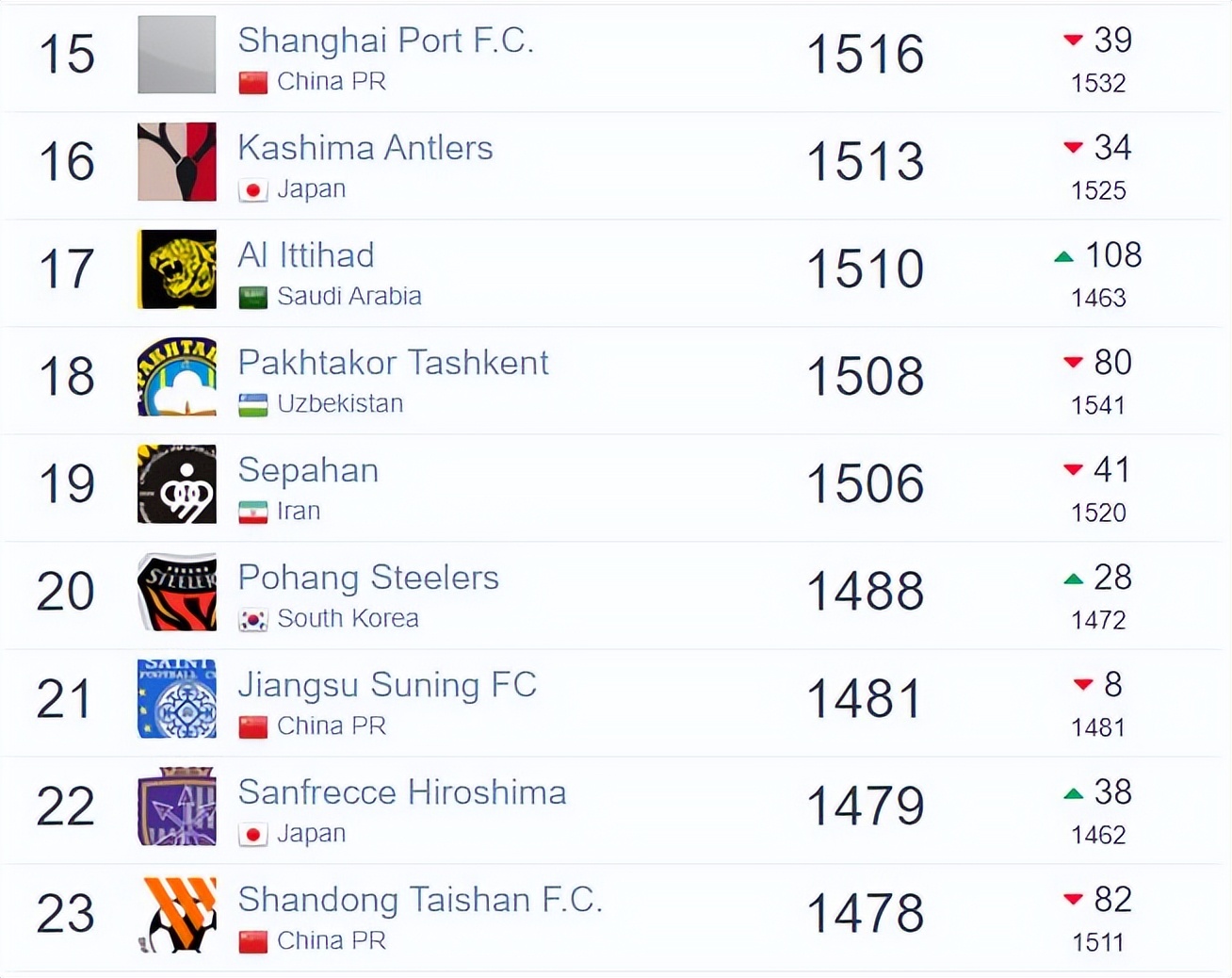 中超球队排名(俱乐部排名：中超领头羊仅排亚洲第47 广州队创新低 皇马世界第
