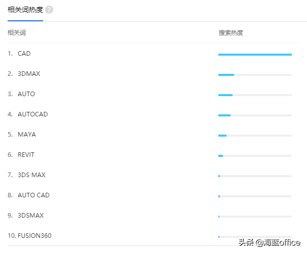 Autodesk全家桶，哪3款软件用户得最多？