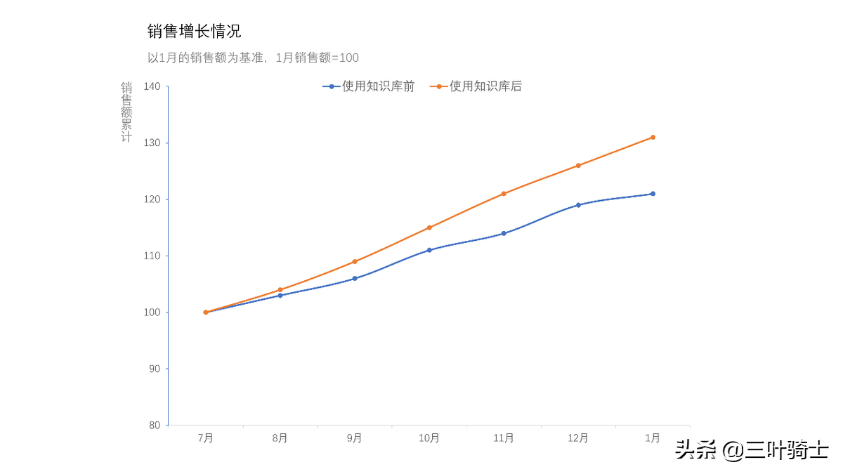 怎样提高销售人员业务能力，卖出更多新能源车