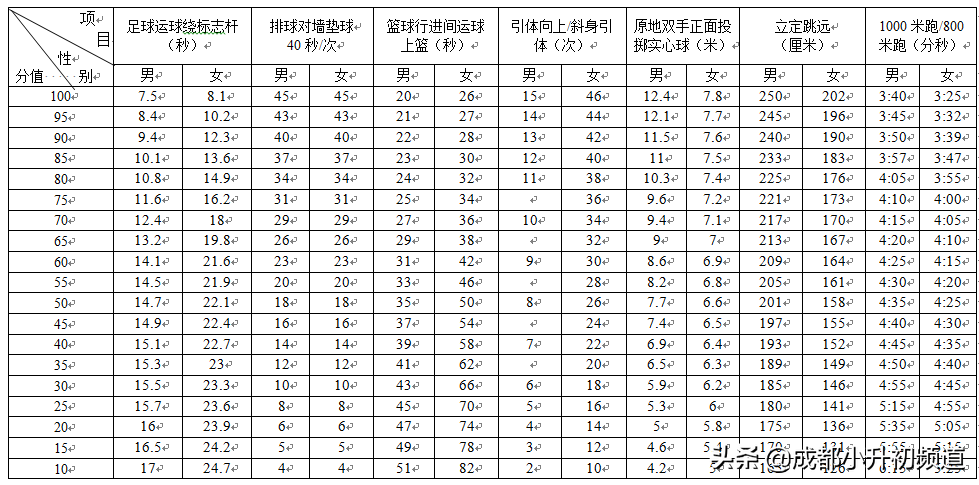 体考在即！成都新中考满分60的体育，考试这样考