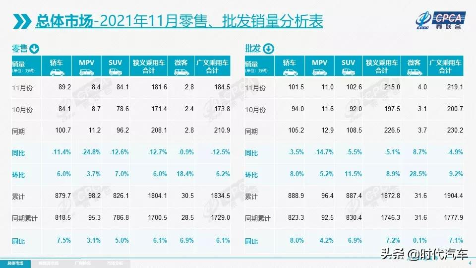 乘联会：2021年11月乘用车市场零售达到181.6万辆，同比下降12.7%