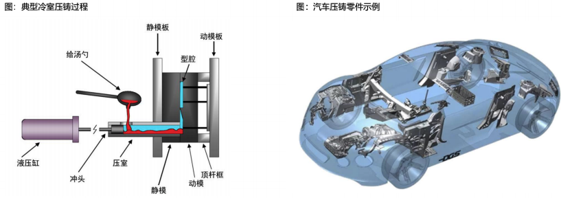 特斯拉生产制造革命：一体化压铸