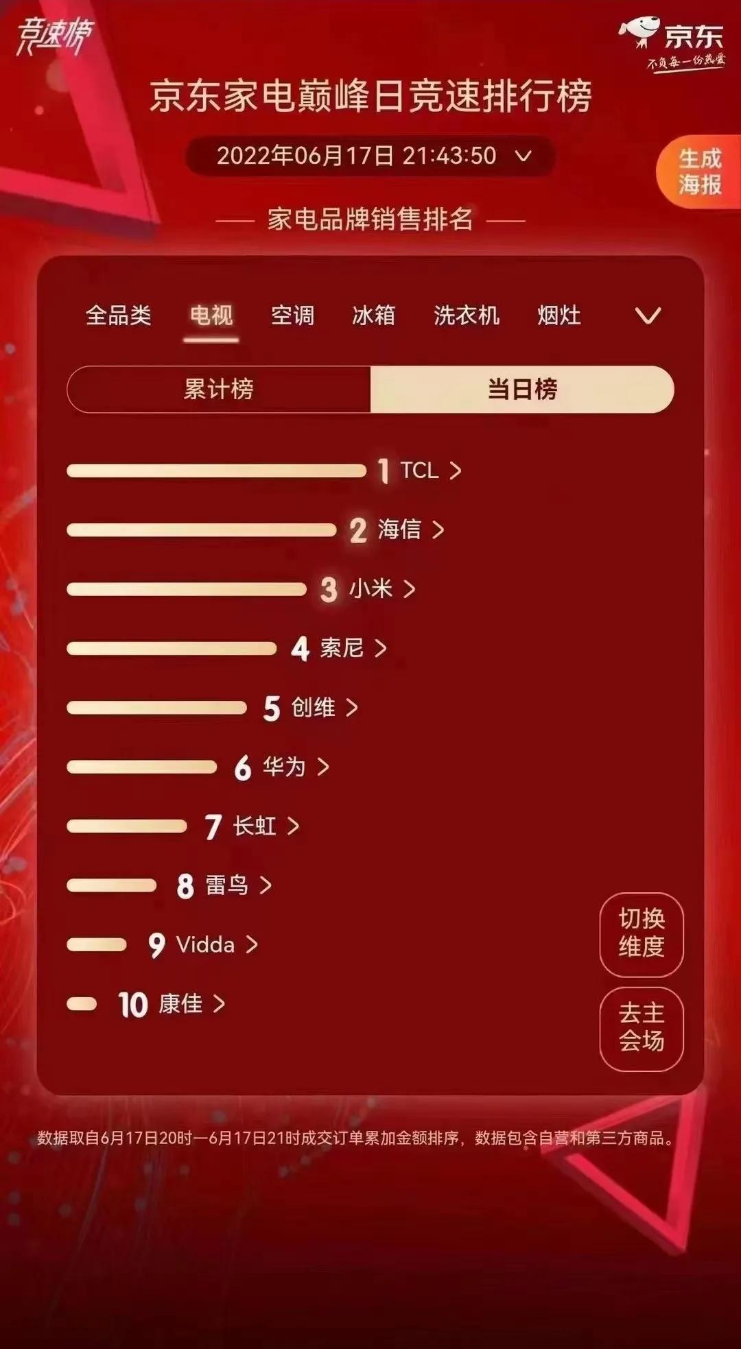 618速报-TCL销售第一