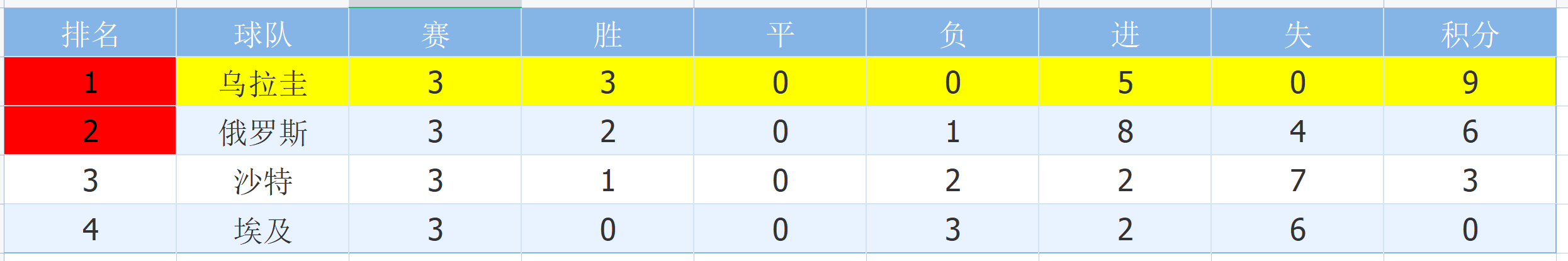 葡萄牙2014世界杯小組賽（數據世界杯：葡萄牙VS烏拉圭 C羅再次進球帶領球隊提前小組出線）