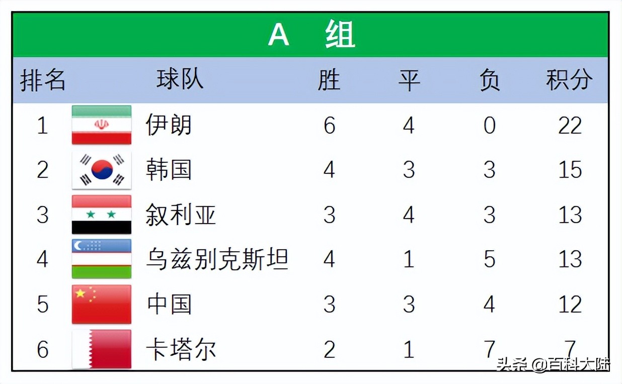 日本俄罗斯世界杯整理(2022世界杯开赛在即，盘点近六届亚洲球队的世界杯旅程)