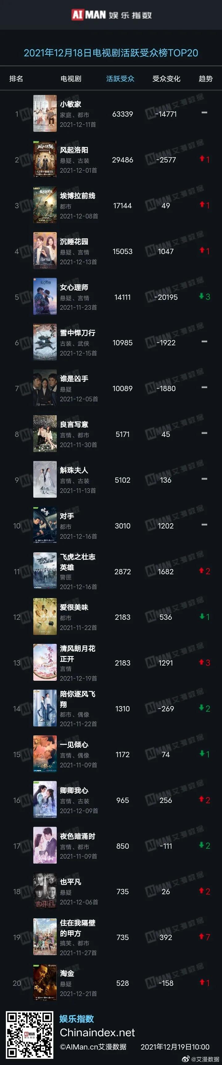 12月18日剧、综艺的热度及播放指数排行榜合集
