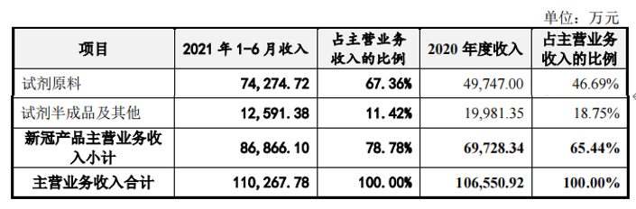 菲鹏生物募资超总资产，新冠产品贡献大，超额分红