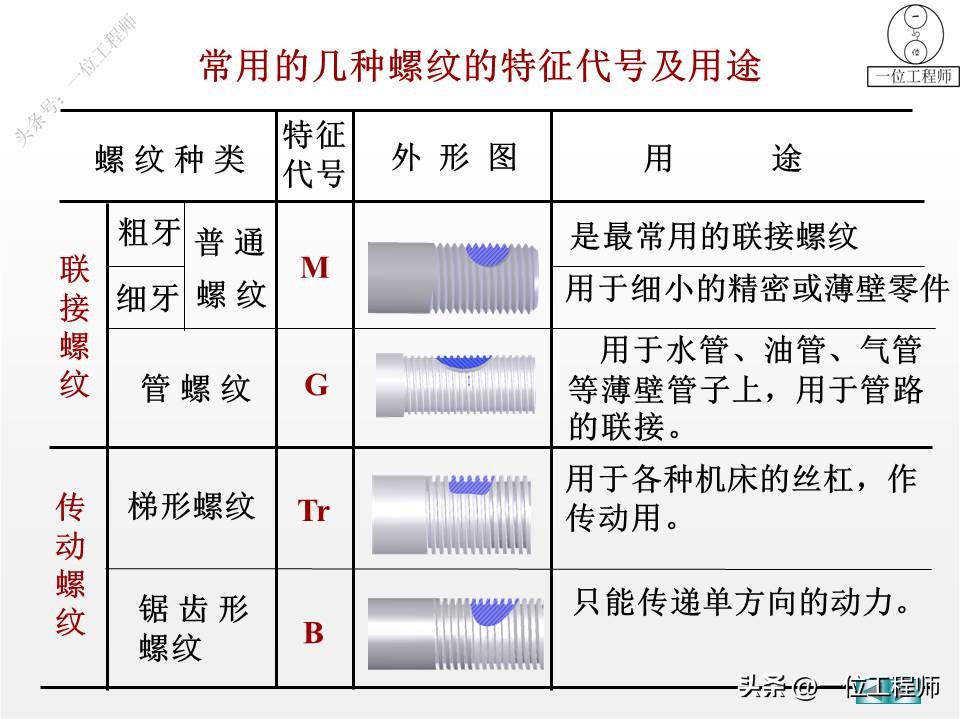 螺纹、标准件和常用件，58页内容介绍规定画法，值得保存学习