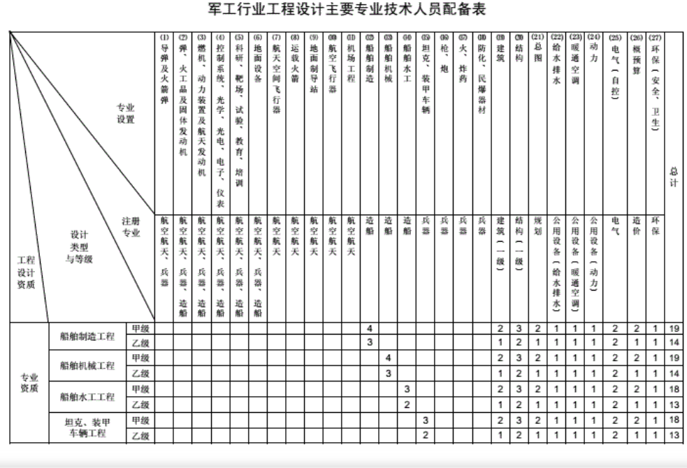工程设计资质分类及人员配备