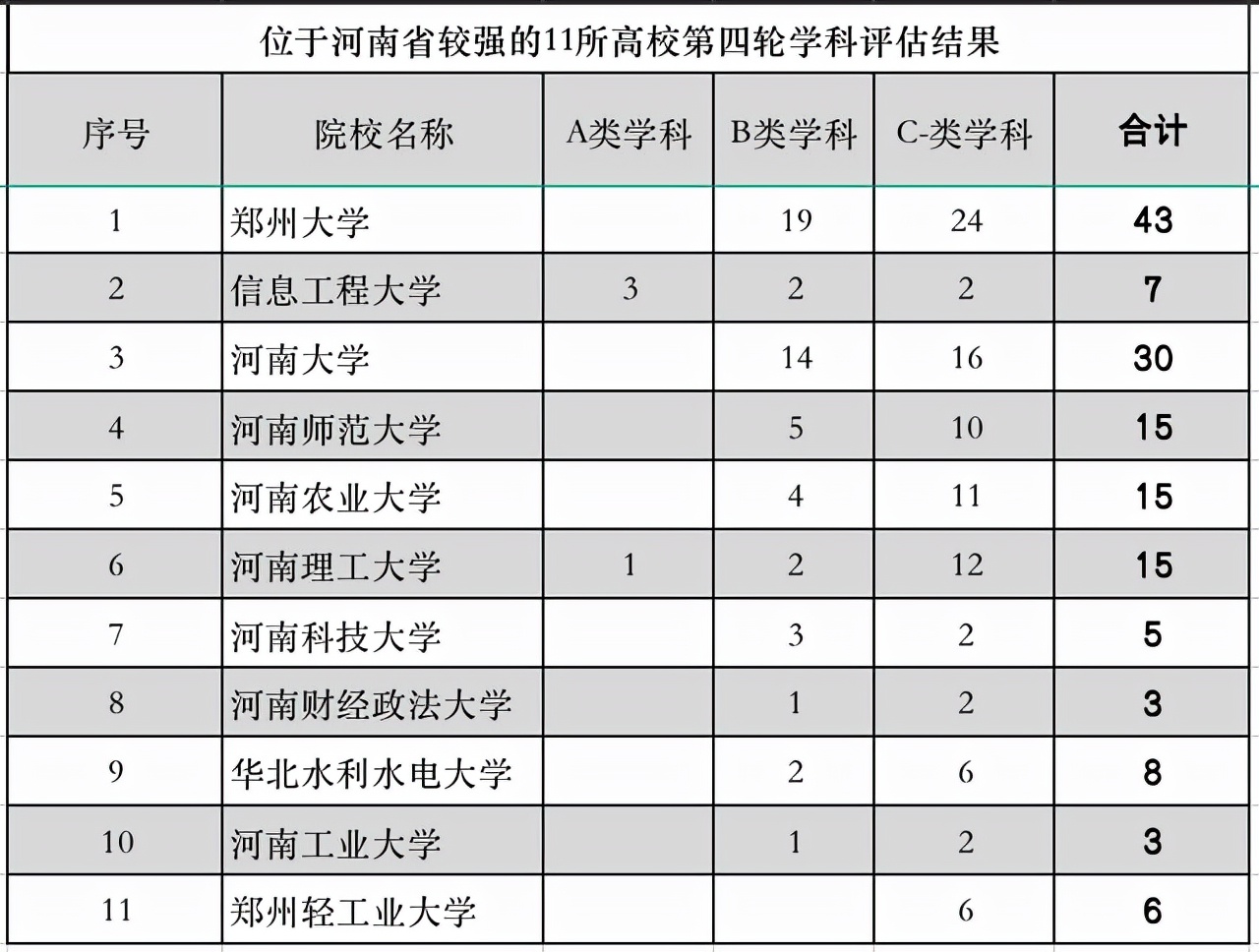 河南省大学排行榜发布，省内强校不止郑大1所，这10所大学也不错
